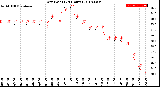 Milwaukee Weather Dew Point<br>(24 Hours)