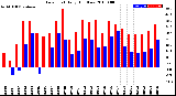 Milwaukee Weather Dew Point<br>Daily High/Low