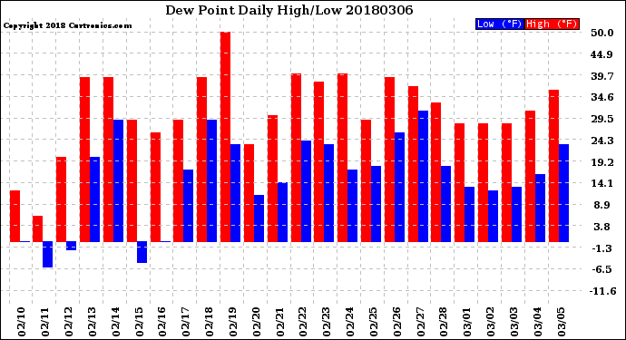 Milwaukee Weather Dew Point<br>Daily High/Low