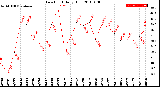 Milwaukee Weather Dew Point<br>Daily High