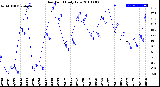 Milwaukee Weather Dew Point<br>Daily Low