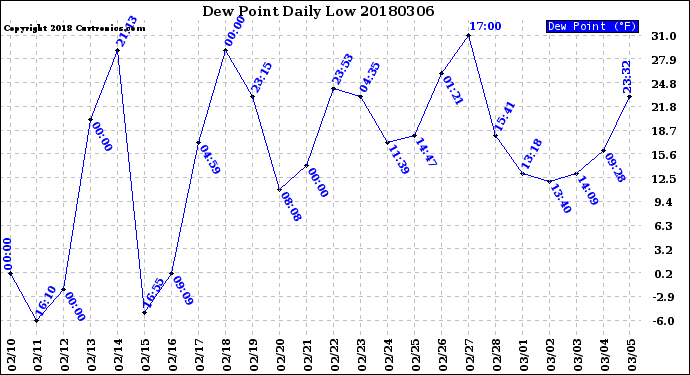 Milwaukee Weather Dew Point<br>Daily Low