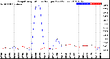 Milwaukee Weather Evapotranspiration<br>vs Rain per Day<br>(Inches)