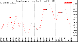 Milwaukee Weather Evapotranspiration<br>per Day (Inches)