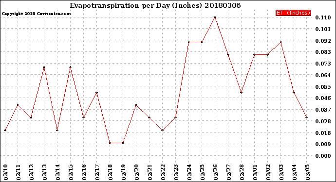 Milwaukee Weather Evapotranspiration<br>per Day (Inches)