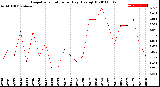 Milwaukee Weather Evapotranspiration<br>per Day (Ozs sq/ft)