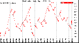 Milwaukee Weather Heat Index<br>Daily High