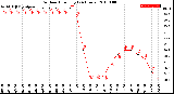 Milwaukee Weather Outdoor Humidity<br>(24 Hours)