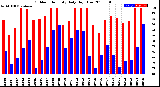 Milwaukee Weather Outdoor Humidity<br>Daily High/Low