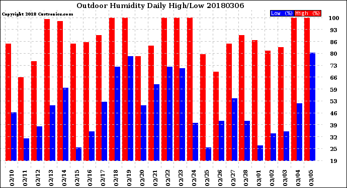 Milwaukee Weather Outdoor Humidity<br>Daily High/Low