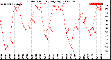 Milwaukee Weather Outdoor Humidity<br>Daily High