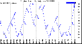 Milwaukee Weather Outdoor Humidity<br>Daily Low