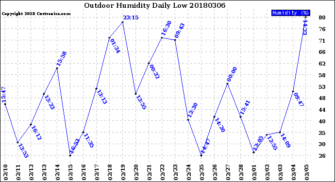 Milwaukee Weather Outdoor Humidity<br>Daily Low