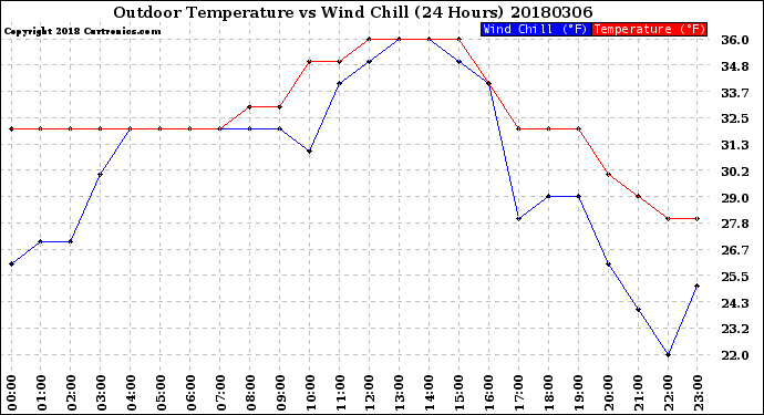 Milwaukee Weather Outdoor Temperature<br>vs Wind Chill<br>(24 Hours)