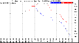 Milwaukee Weather Outdoor Temperature<br>vs Dew Point<br>(24 Hours)