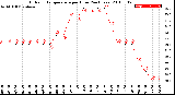 Milwaukee Weather Outdoor Temperature<br>per Hour<br>(24 Hours)