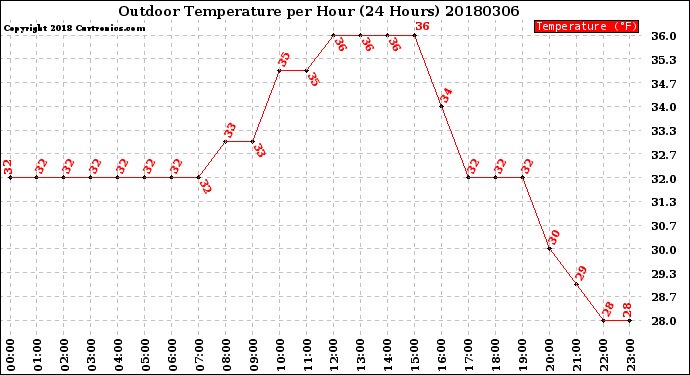 Milwaukee Weather Outdoor Temperature<br>per Hour<br>(24 Hours)