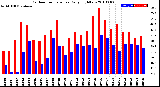 Milwaukee Weather Outdoor Temperature<br>Daily High/Low