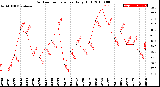 Milwaukee Weather Outdoor Temperature<br>Daily High