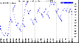 Milwaukee Weather Outdoor Temperature<br>Daily Low