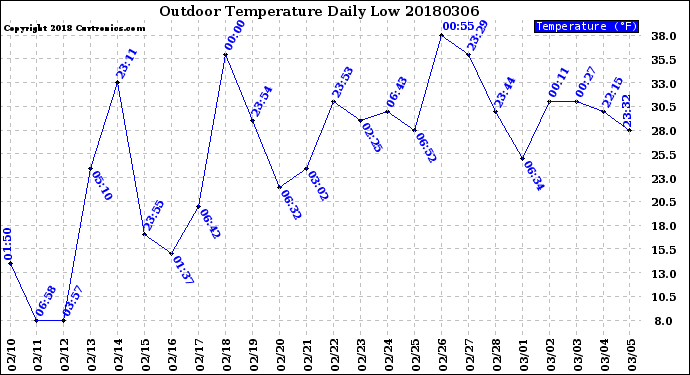 Milwaukee Weather Outdoor Temperature<br>Daily Low