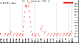 Milwaukee Weather Rain<br>By Day<br>(Inches)