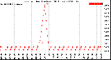 Milwaukee Weather Rain<br>per Hour<br>(Inches)<br>(24 Hours)