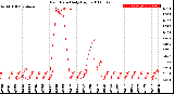 Milwaukee Weather Rain Rate<br>Daily High