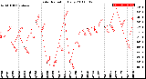 Milwaukee Weather Solar Radiation<br>Daily