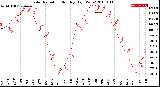 Milwaukee Weather Solar Radiation<br>Monthly High W/m2