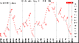 Milwaukee Weather THSW Index<br>Daily High