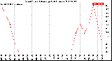 Milwaukee Weather Wind Speed<br>Average<br>(24 Hours)