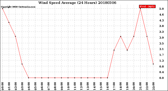 Milwaukee Weather Wind Speed<br>Average<br>(24 Hours)