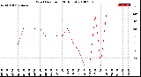 Milwaukee Weather Wind Direction<br>(24 Hours)