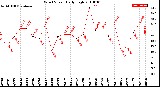 Milwaukee Weather Wind Speed<br>Daily High