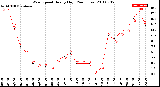 Milwaukee Weather Wind Speed<br>Hourly High<br>(24 Hours)