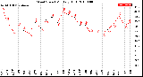 Milwaukee Weather Wind Speed<br>Monthly High