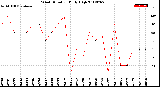 Milwaukee Weather Wind Direction<br>Daily High