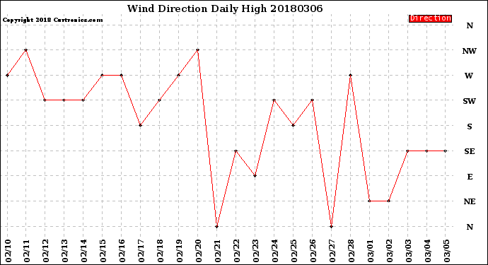 Milwaukee Weather Wind Direction<br>Daily High