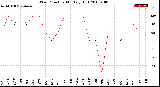 Milwaukee Weather Wind Direction<br>Monthly High