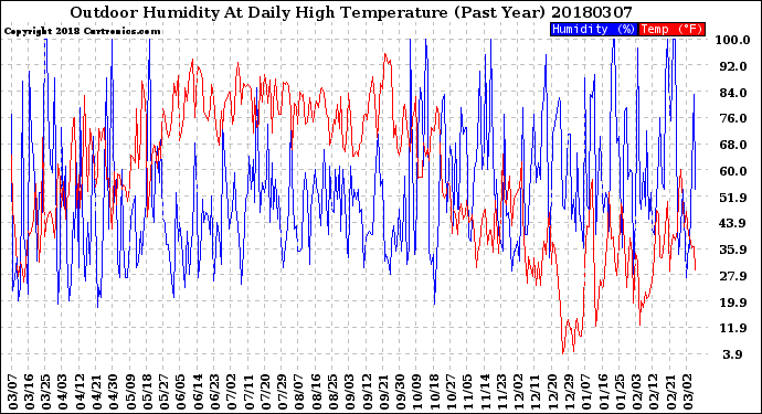 Milwaukee Weather Outdoor Humidity<br>At Daily High<br>Temperature<br>(Past Year)