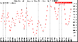 Milwaukee Weather Solar Radiation<br>Avg per Day W/m2/minute