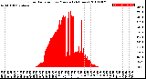 Milwaukee Weather Solar Radiation<br>per Minute<br>(24 Hours)