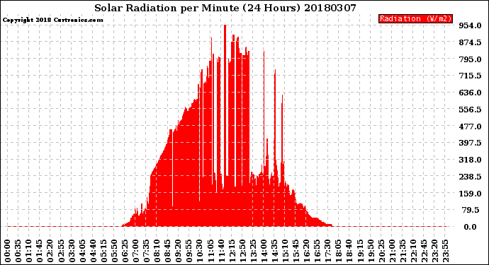 Milwaukee Weather Solar Radiation<br>per Minute<br>(24 Hours)