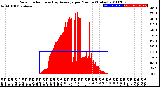 Milwaukee Weather Solar Radiation<br>& Day Average<br>per Minute<br>(Today)