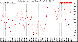 Milwaukee Weather Solar Radiation<br>per Day KW/m2