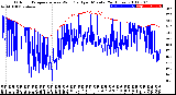 Milwaukee Weather Outdoor Temperature<br>vs Wind Chill<br>per Minute<br>(24 Hours)