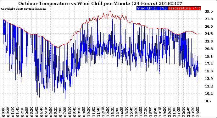 Milwaukee Weather Outdoor Temperature<br>vs Wind Chill<br>per Minute<br>(24 Hours)