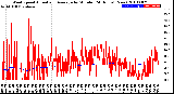 Milwaukee Weather Wind Speed<br>Actual and Average<br>by Minute<br>(24 Hours) (New)