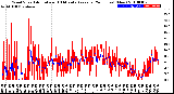 Milwaukee Weather Wind Speed<br>Actual and 10 Minute<br>Average<br>(24 Hours) (New)